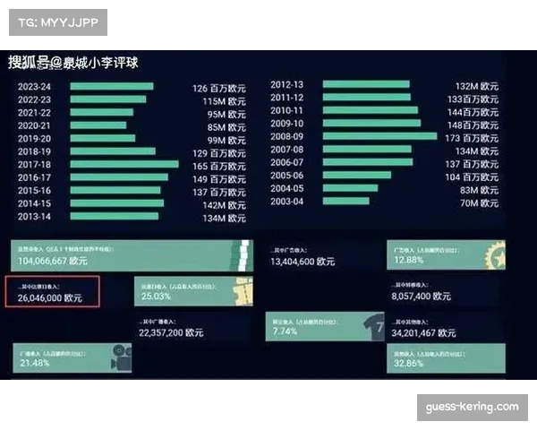 分析：赞助商结构变化，科技与金融服务品牌已占德甲俱乐部赞助收入的半壁江山